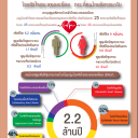 ความสูญเสียของคนไทยจากโรคหัวใจและหลอดเลือด